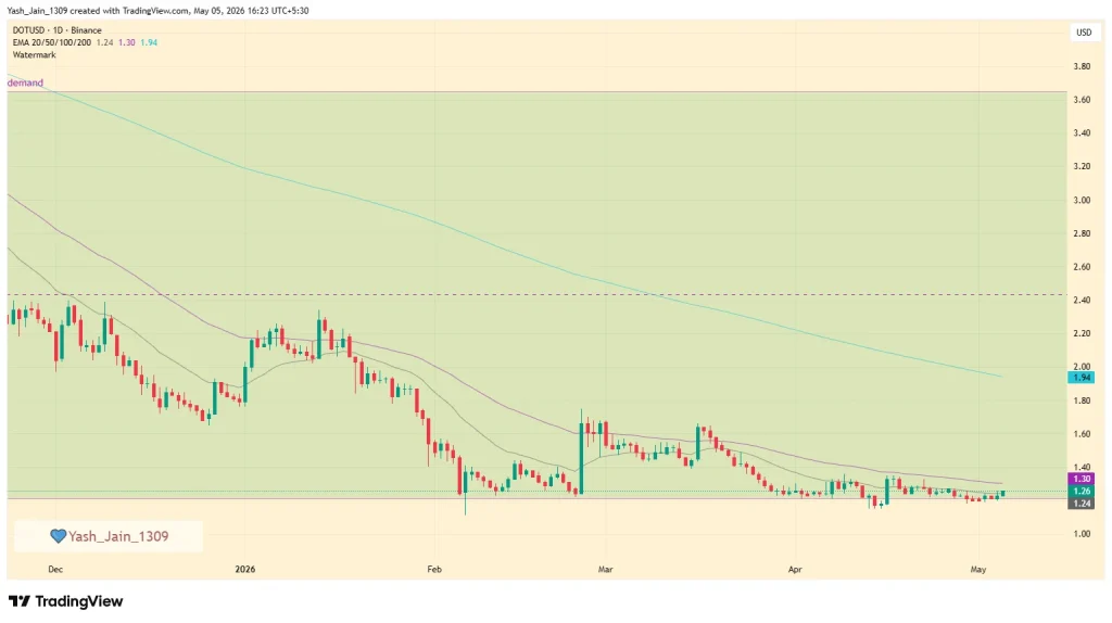 Polkadot Price Prediction May 2026