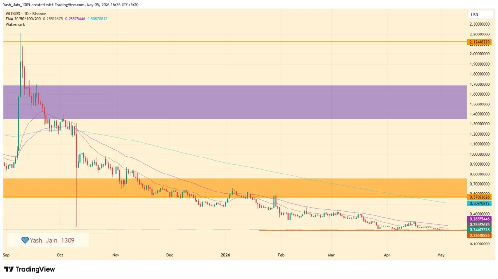 Worldcoin (WLD) Price Prediction 2026, 2027 – 2030: Will WLD Price Reach $10?
