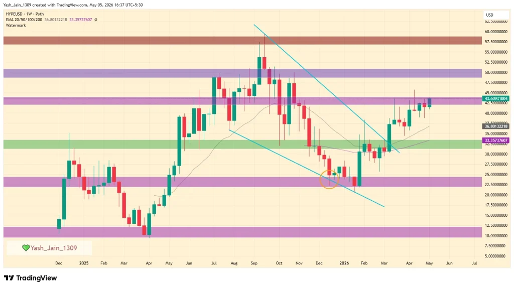 Hyperliquid Price Prediction 2026