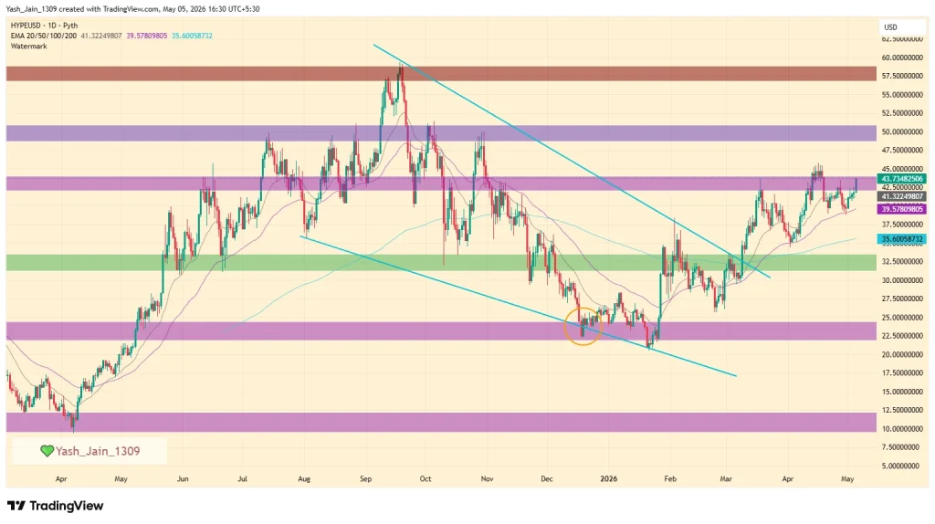 HYPE Price Prediction May 2026