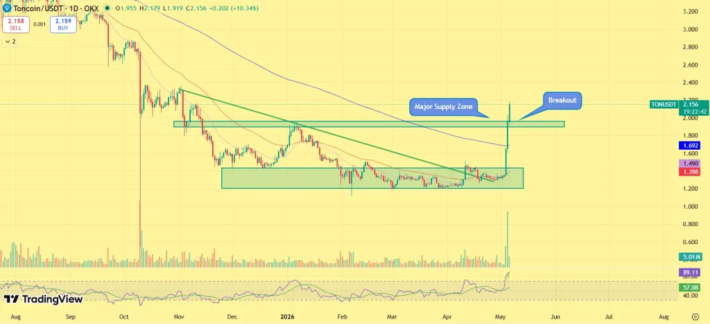 Toncoin price prediction