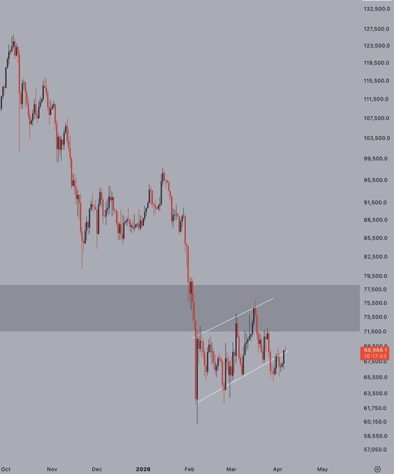 Bitcoin Price Jumps to $69K on US-Iran 45-Day Ceasefire Talks