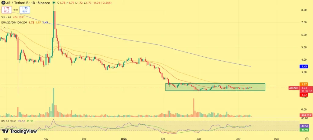 Arweave (AR) Price Prediction chart 2026