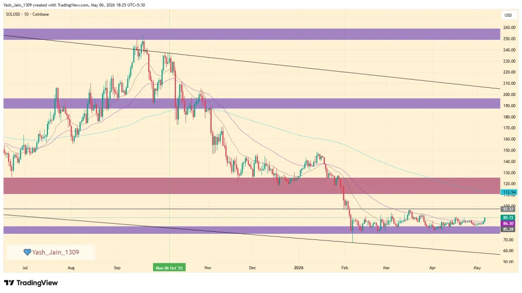 Solana (SOL) Price Prediction May 2026