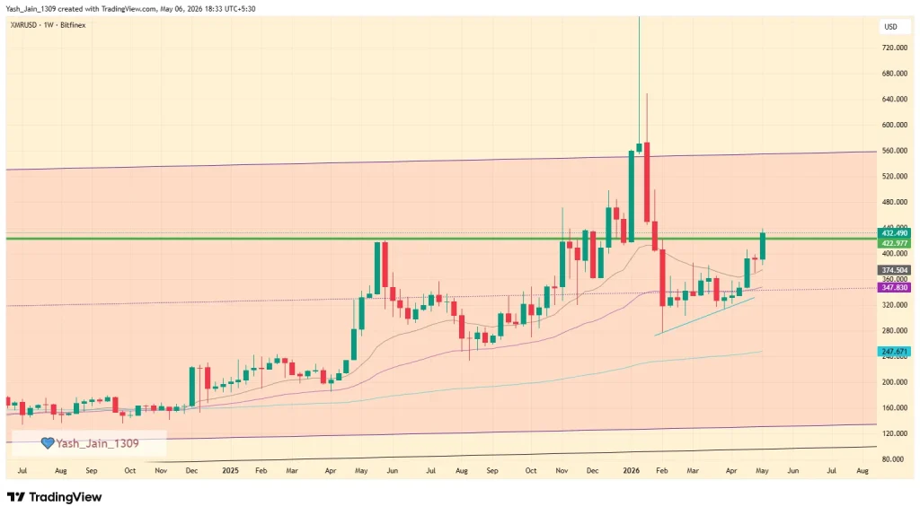Monero (XMR) Price Prediction 2026