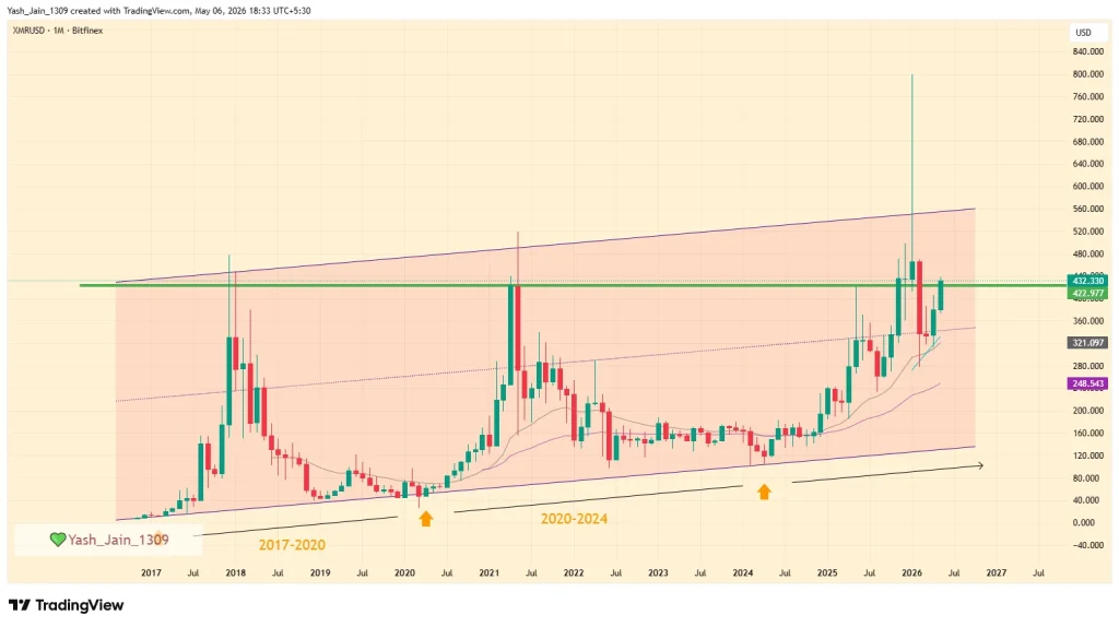 Monero (XMR) Price Prediction 2026