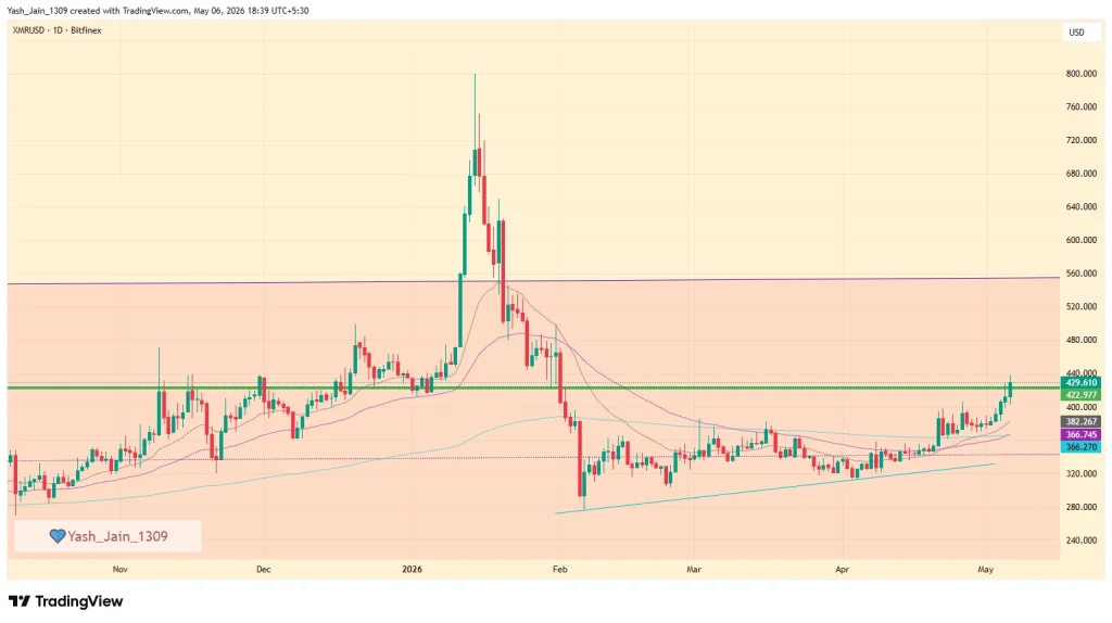 Monero (XMR) Price May 2026 Outlook