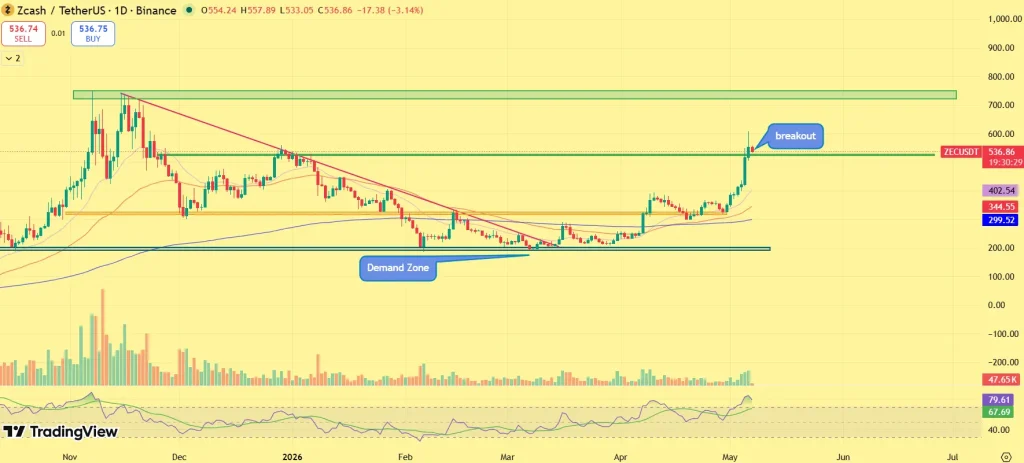 ZEC price prediction