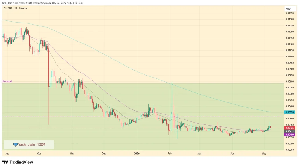 Zilliqa Price Targets For May 2026