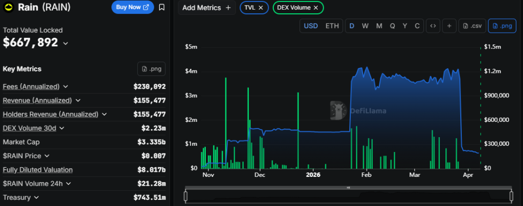 RAIN Price Whipsaws Ahead of Token Unlock Event: Will it Fall or Rise?
