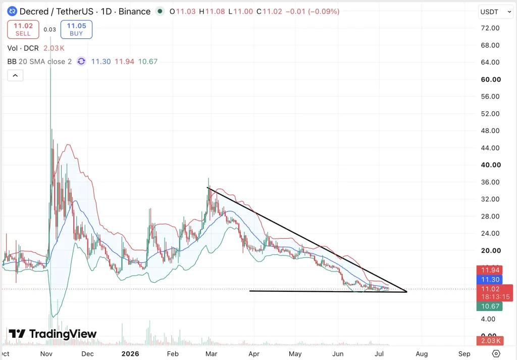 DCR price chart