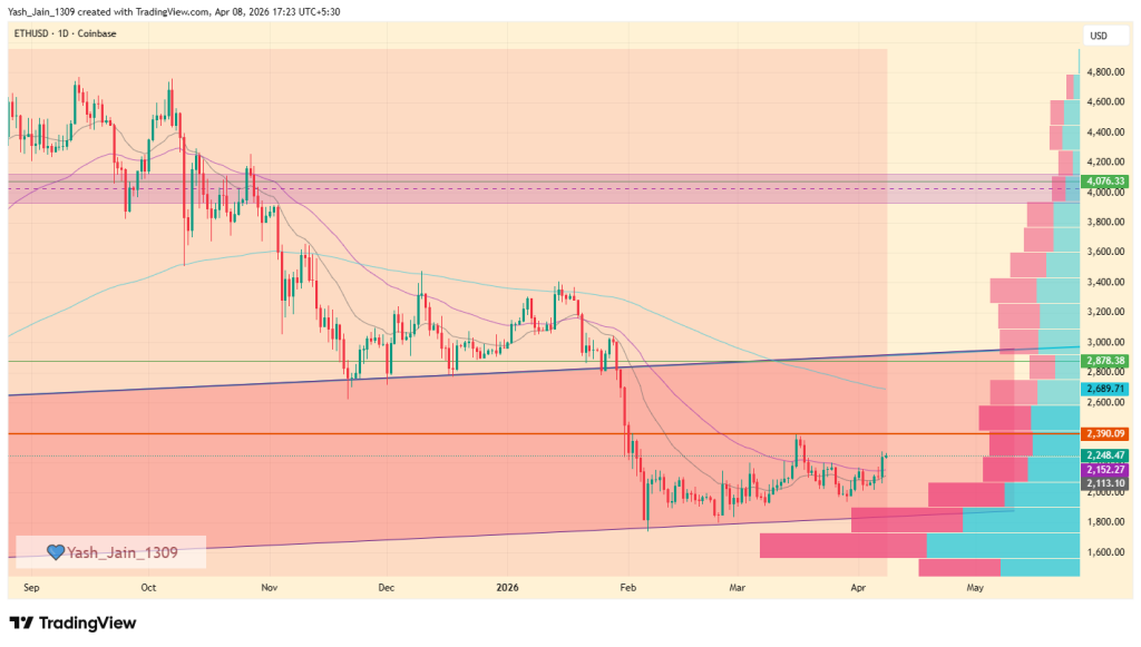 Ethereum Price Prediction April 2026