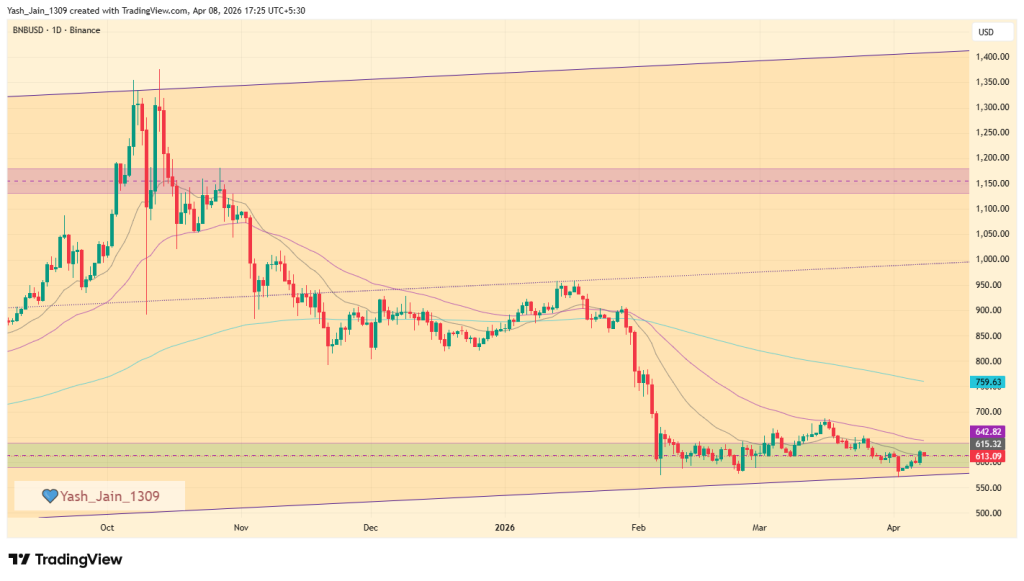 Binance Coin (BNB) Price Prediction April 2026