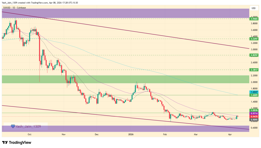 Sui (SUI) Price Prediction April 2026