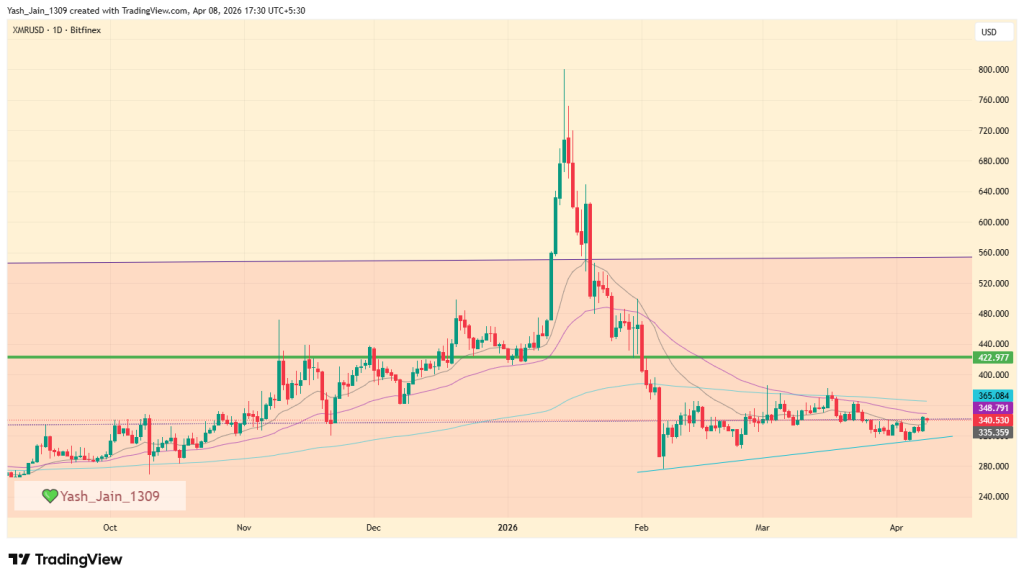 Monero (XMR) Price April 2026 Outlook