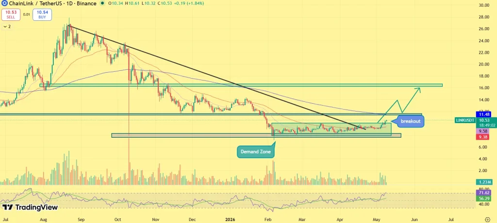 Chainlink Price Prediction