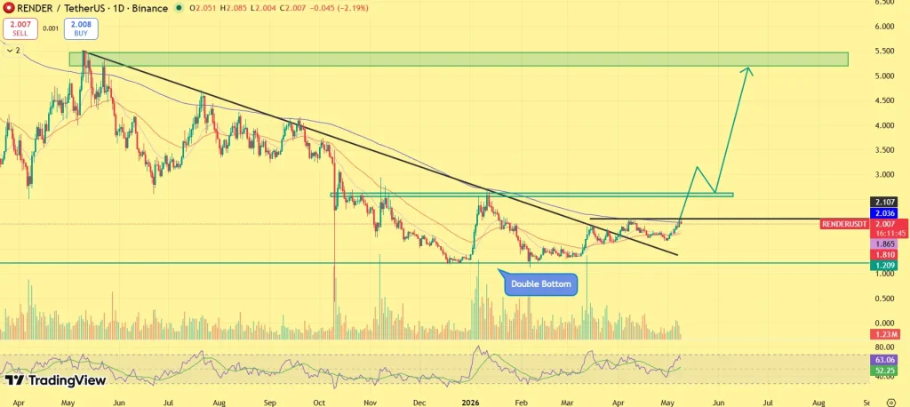 Render (RNDR) price prediction chart 