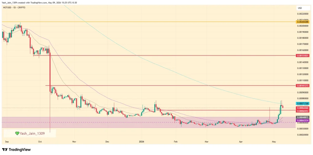 Notcoin (NOT) Price May 2026 Outlook