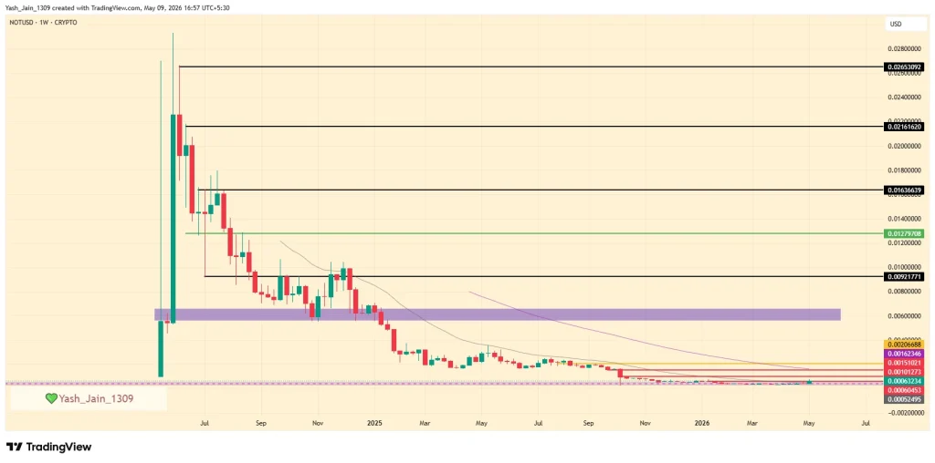 Notcoin (NOT) Price Prediction 2026