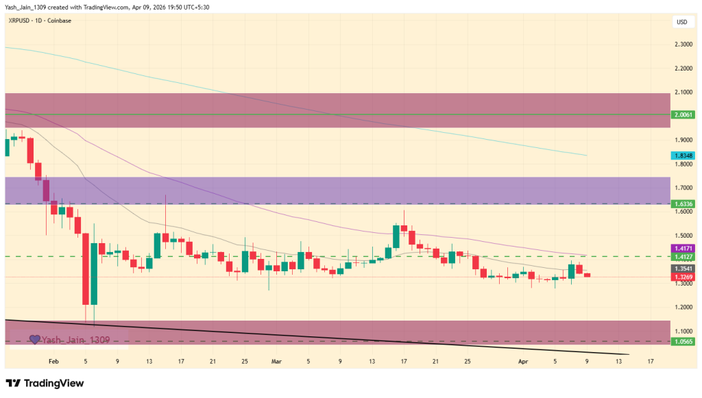 XRP Price Analysis: Ceasefire Rally Fades Into Consolidation
