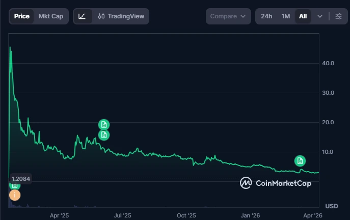 TRUMP meme coin performance chart
