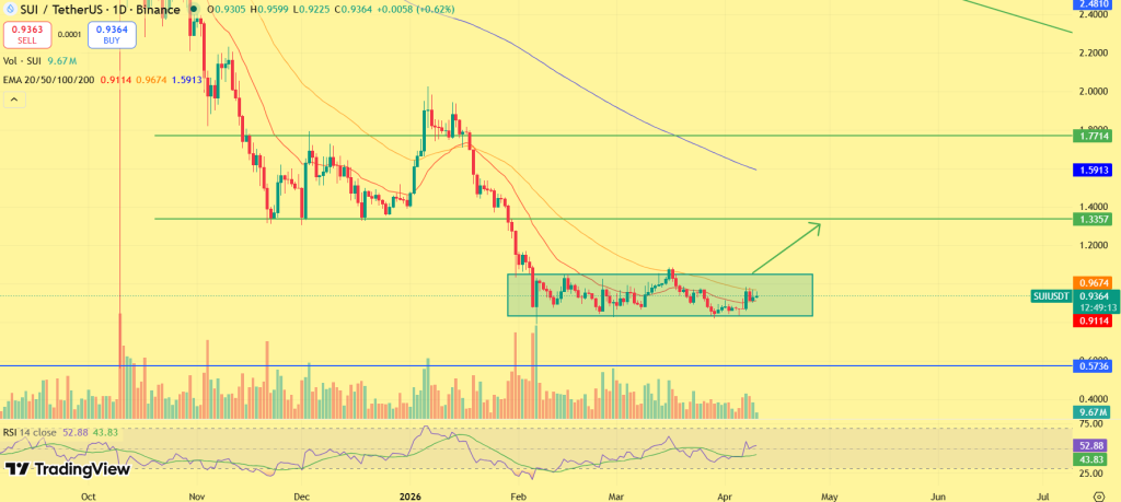 SUI price prediction