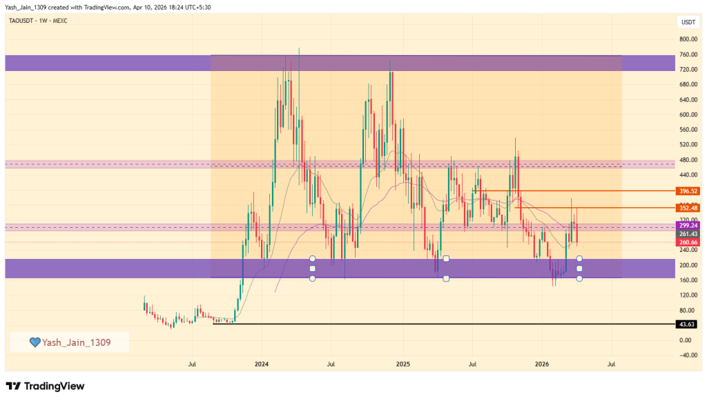 Coinpedia's Bittensor (TAO) Price Prediction 2026