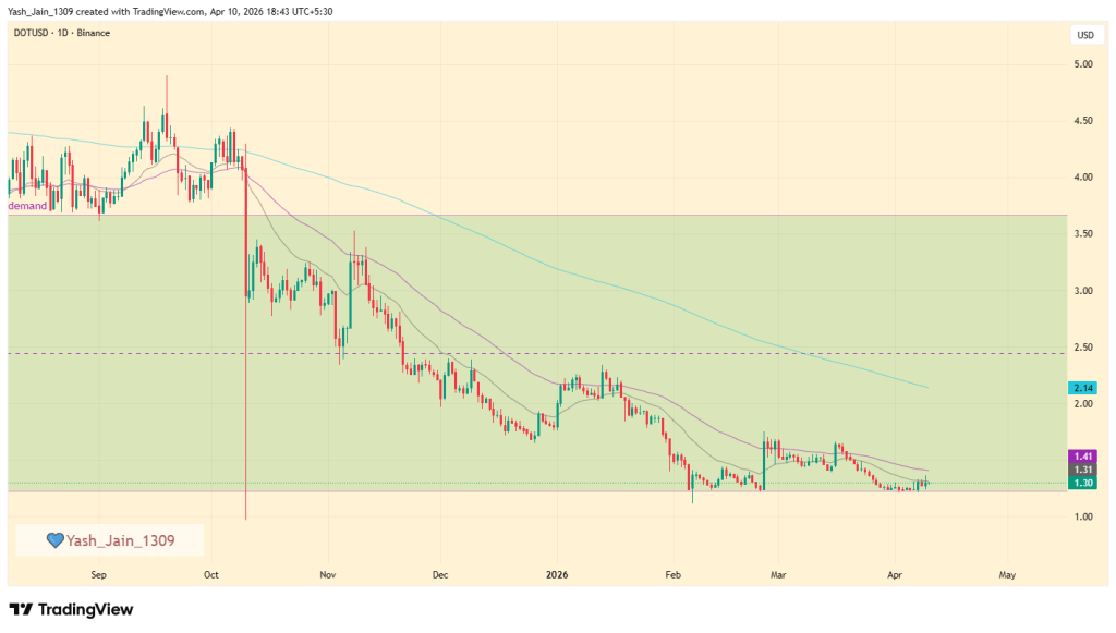 Polkadot Price Prediction April 2026