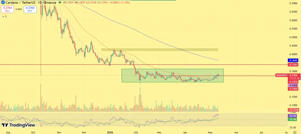 ADA price prediction