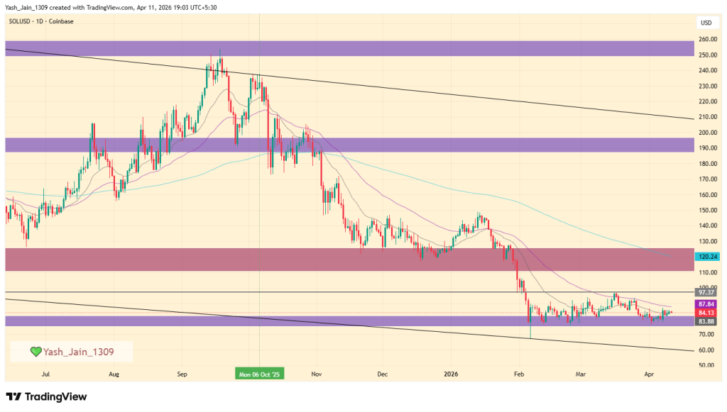 SOL Price Prediction April 2026
