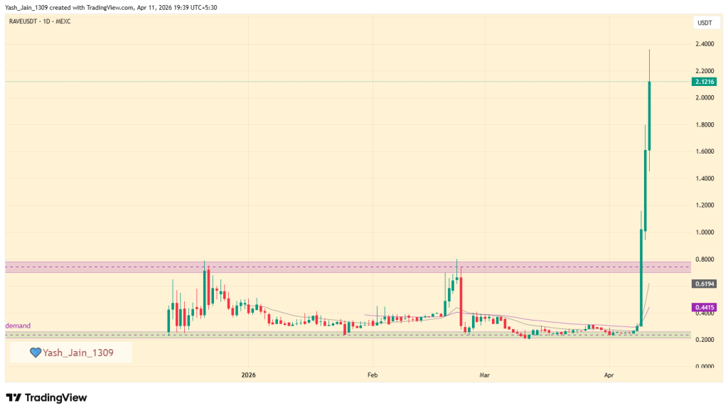 Can RAVE Price Sustain Its 900% Price Explosion? 