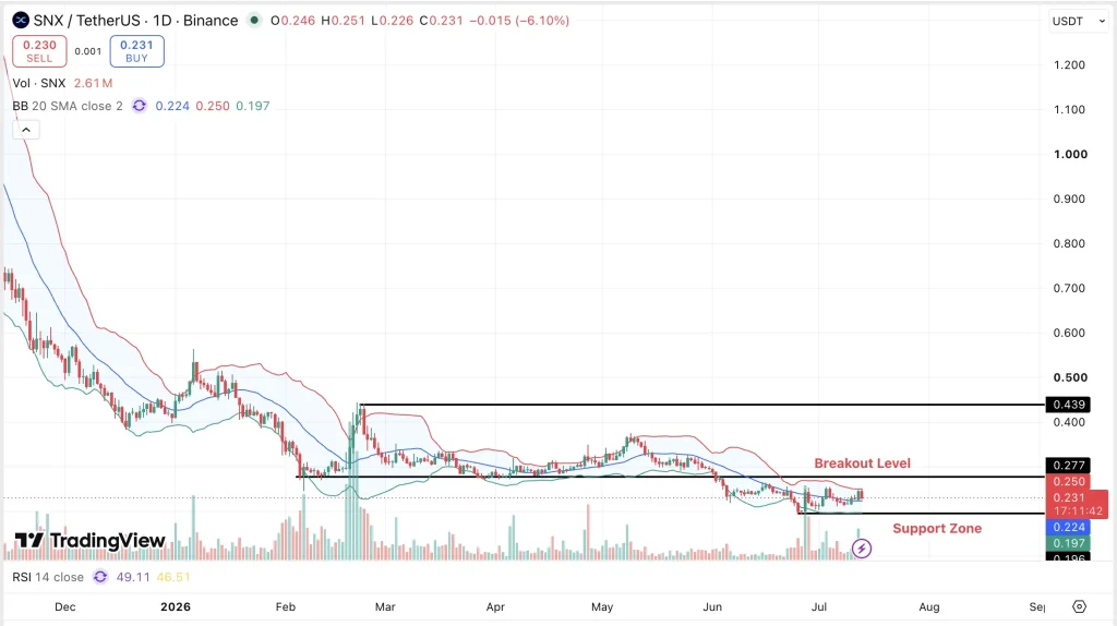 Synthetix Price chart