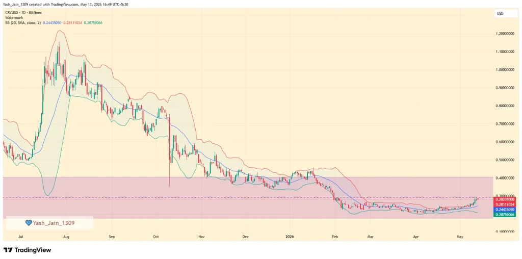 Curve Dao (CRV) Price Prediction May 2026