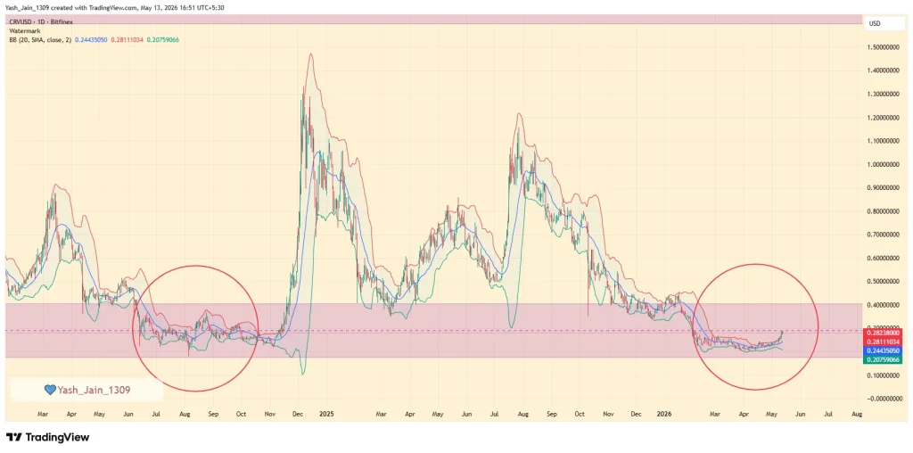 Curve Dao (CRV) Price Prediction April 2026