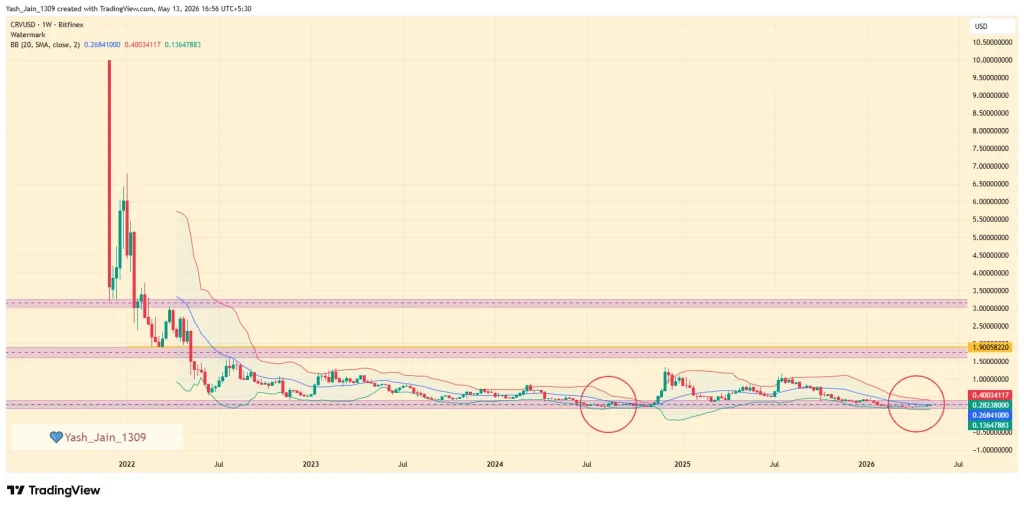 Curve Dao (CRV) Price Prediction 2026