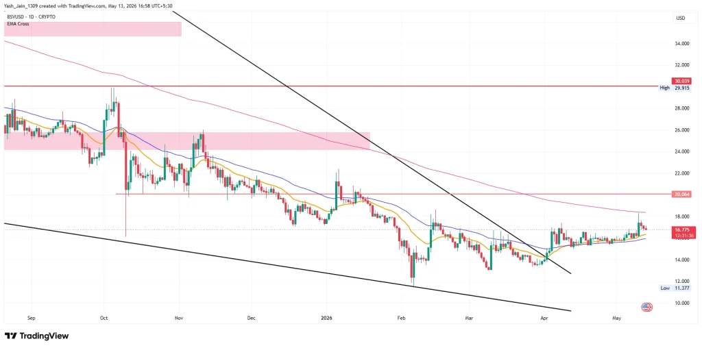 Bitcoin SV (BSV) Price Prediction May 2026