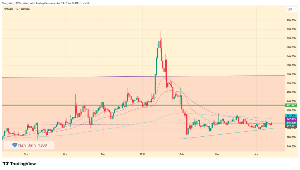 Monero (XMR) Price April 2026 Outlook