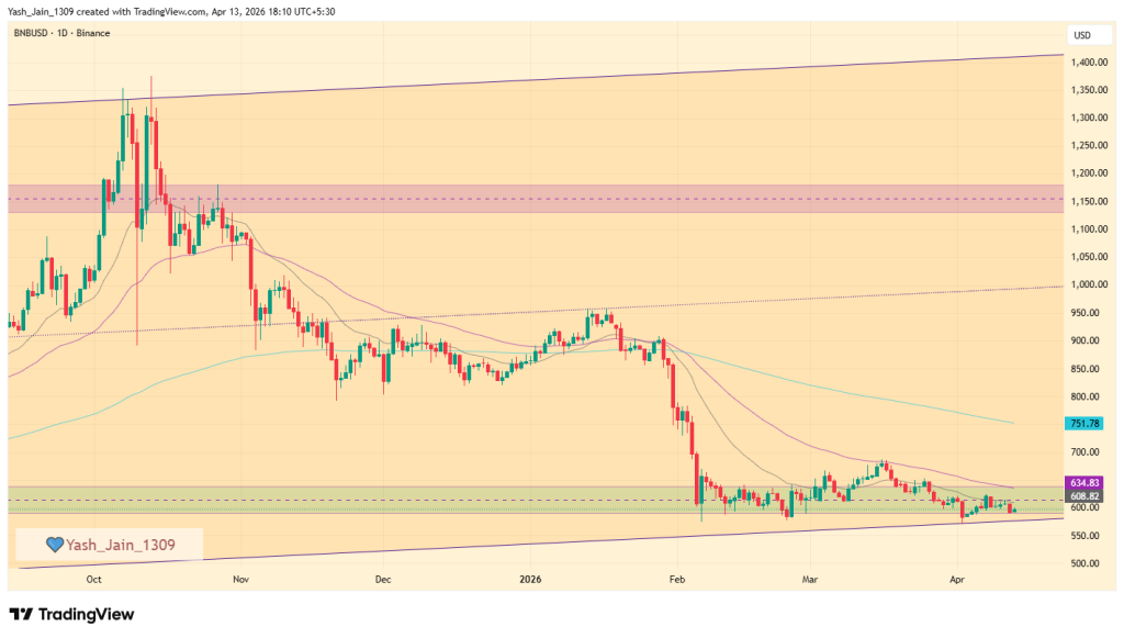 Binance Coin (BNB) Price Prediction April 2026