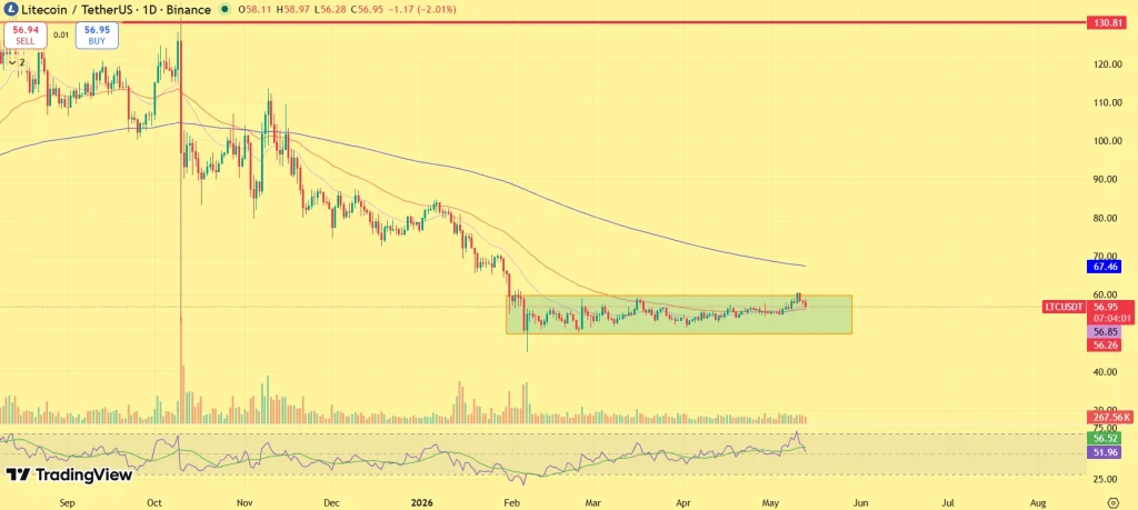 Litecoin price prediction