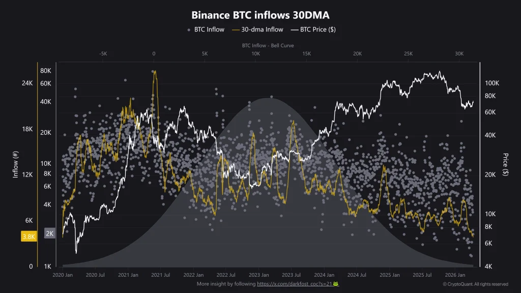 Binance BTC inflows 30DMA