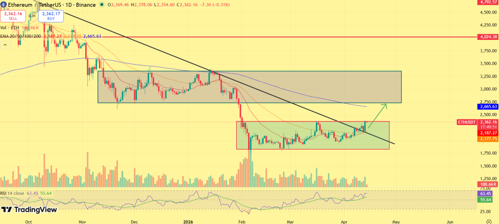 Ethereum price analysis