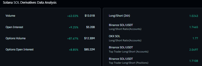 SOL derivatives data