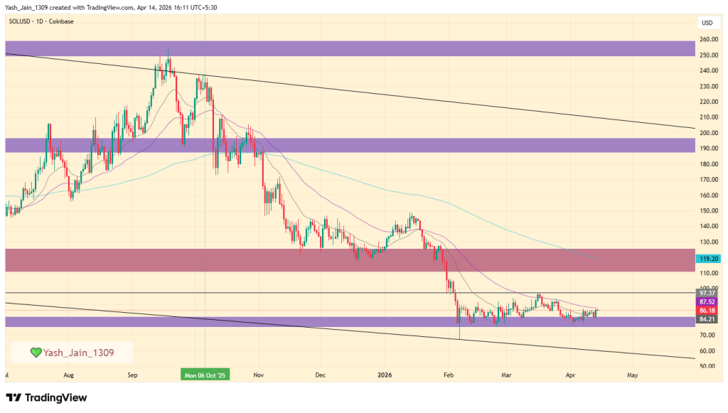Solana (SOL) Price Prediction April 2026