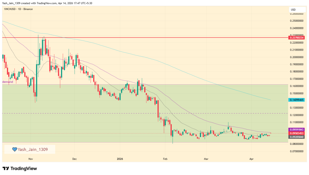 1INCH Price Prediction April 2026