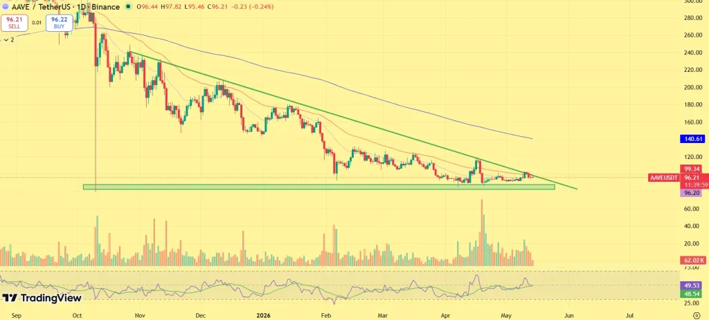 Aave Price Prediction