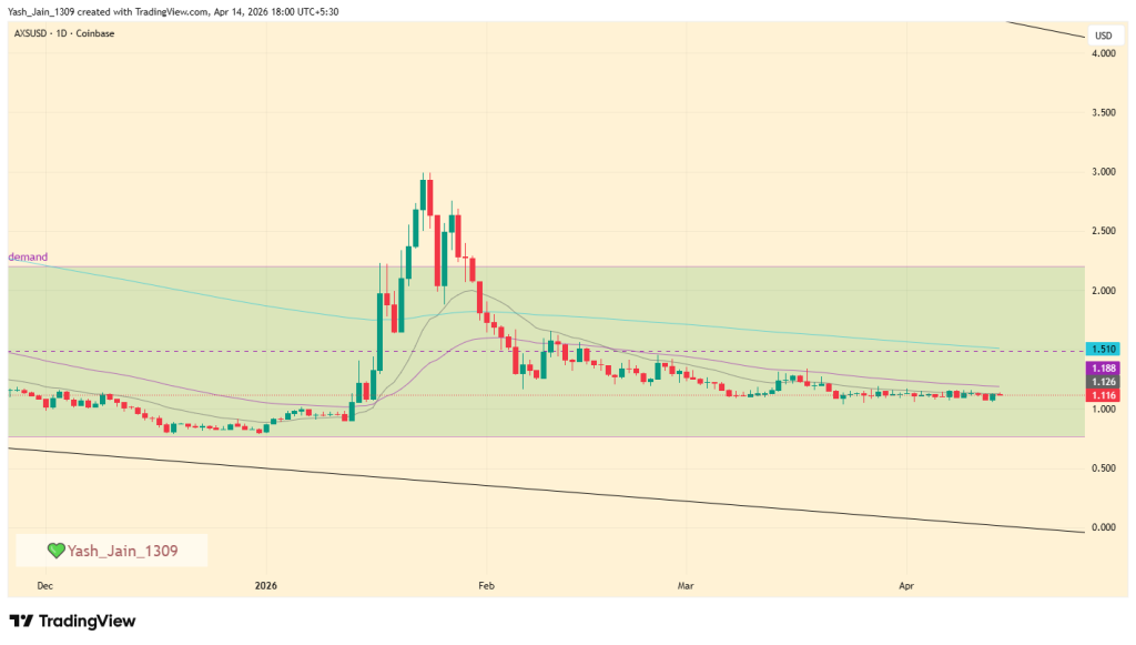 Axie Infinity (AXS) Price Prediction April 2026