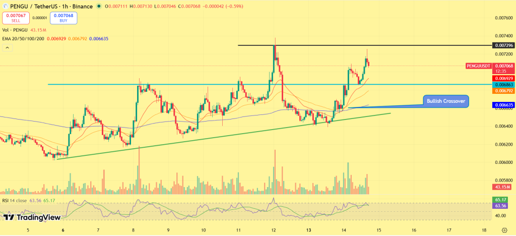 PENGU price analysis