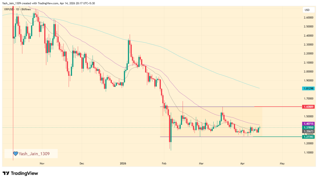 XRP Price Analysis: Silent Accumulation Builds Strong $1.37 Base