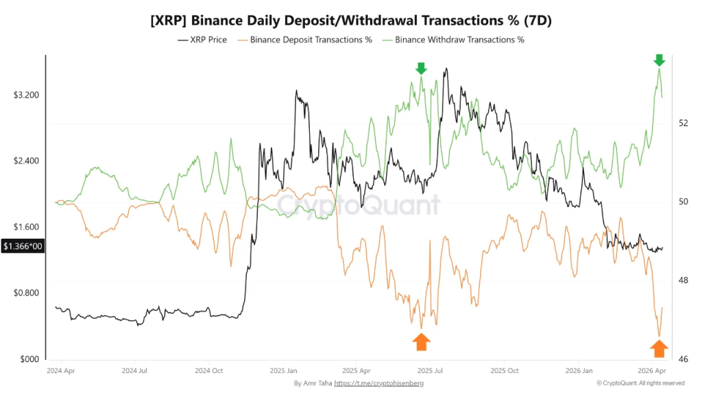 XRP Price Analysis: Silent Accumulation Builds Strong $1.37 Base