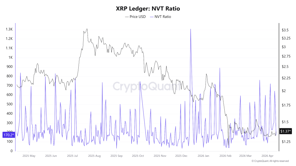 XRP Price Analysis: Silent Accumulation Builds Strong $1.37 Base